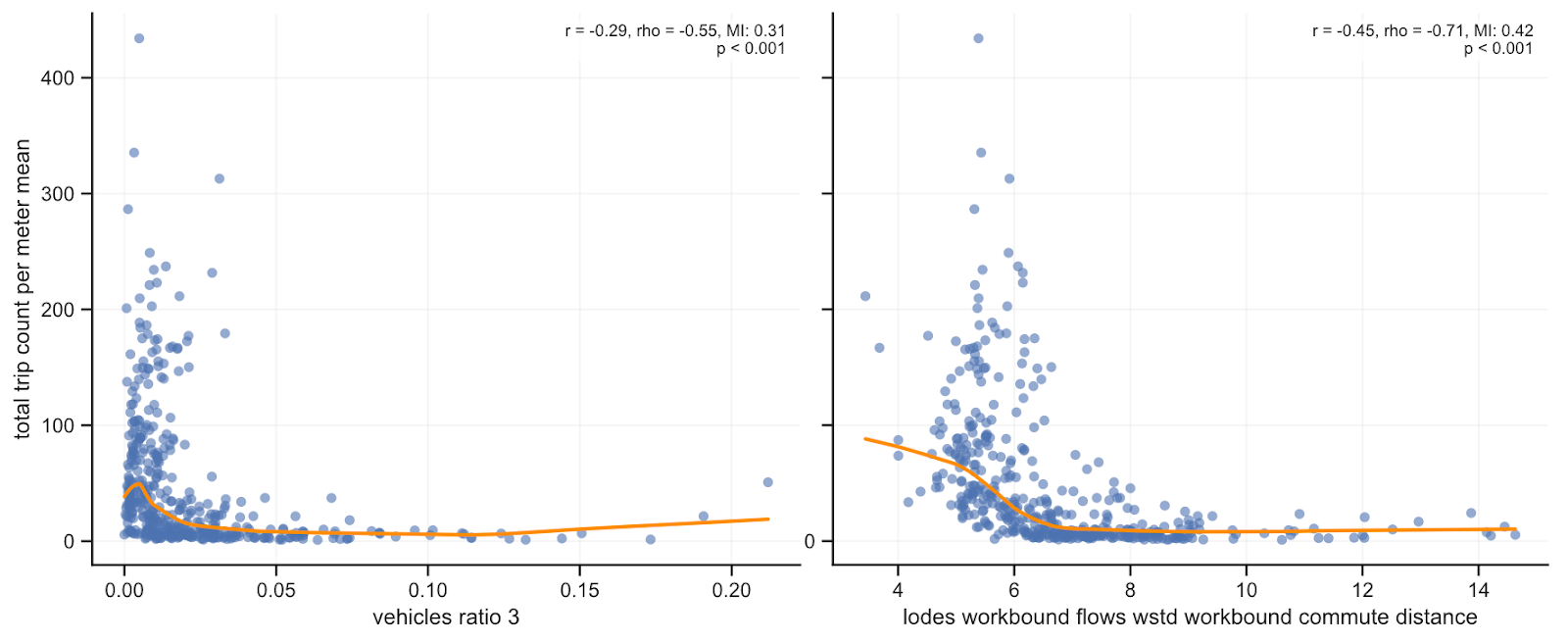 Figures A4-A5: STRAVA Avg. Trip Count per Meter vs. Ratio of Households Owning 3 or More Vehicles and Average Commute Distance in Miles