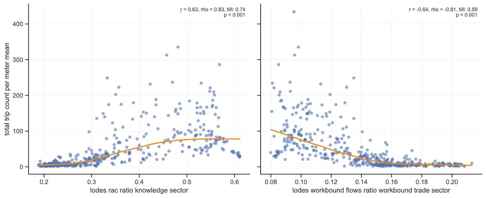 Figure A3: STRAVA Avg. Trip Counts per Meter vs. Share of Knowledge Sector Workers Among Residents per Isochrone