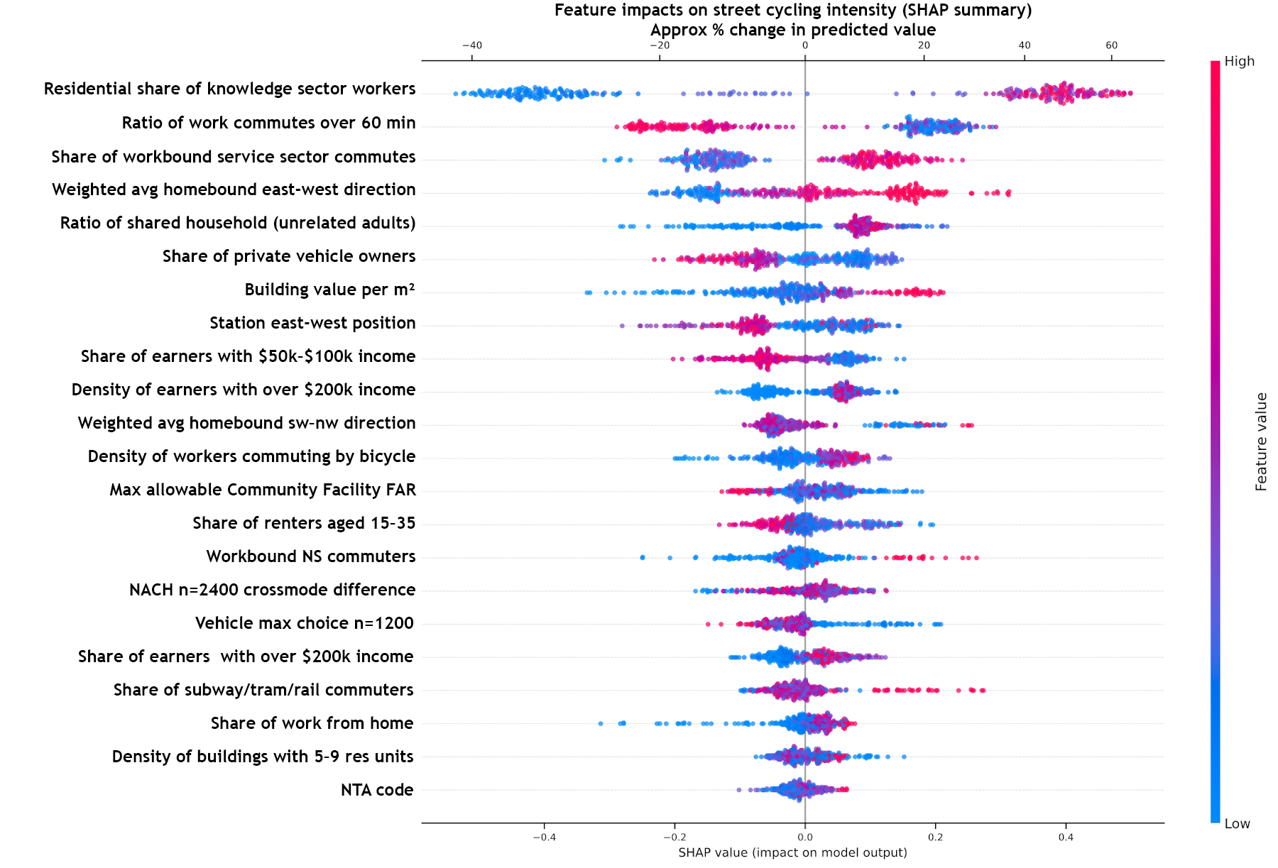 Figure 8: SHAP Summary Plot Showing Feature Importances