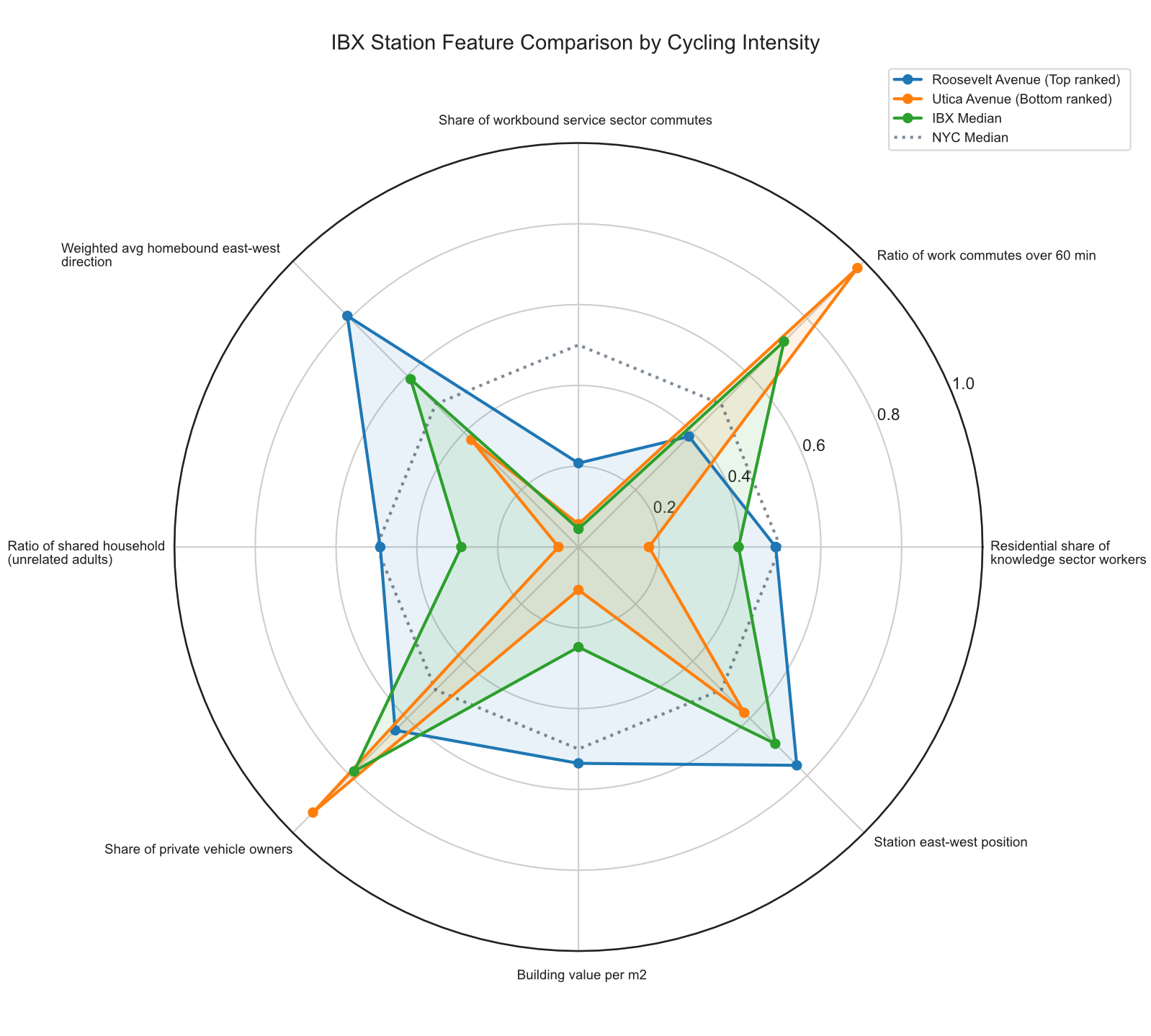 Figure 9: Interactions of the Most Important Features