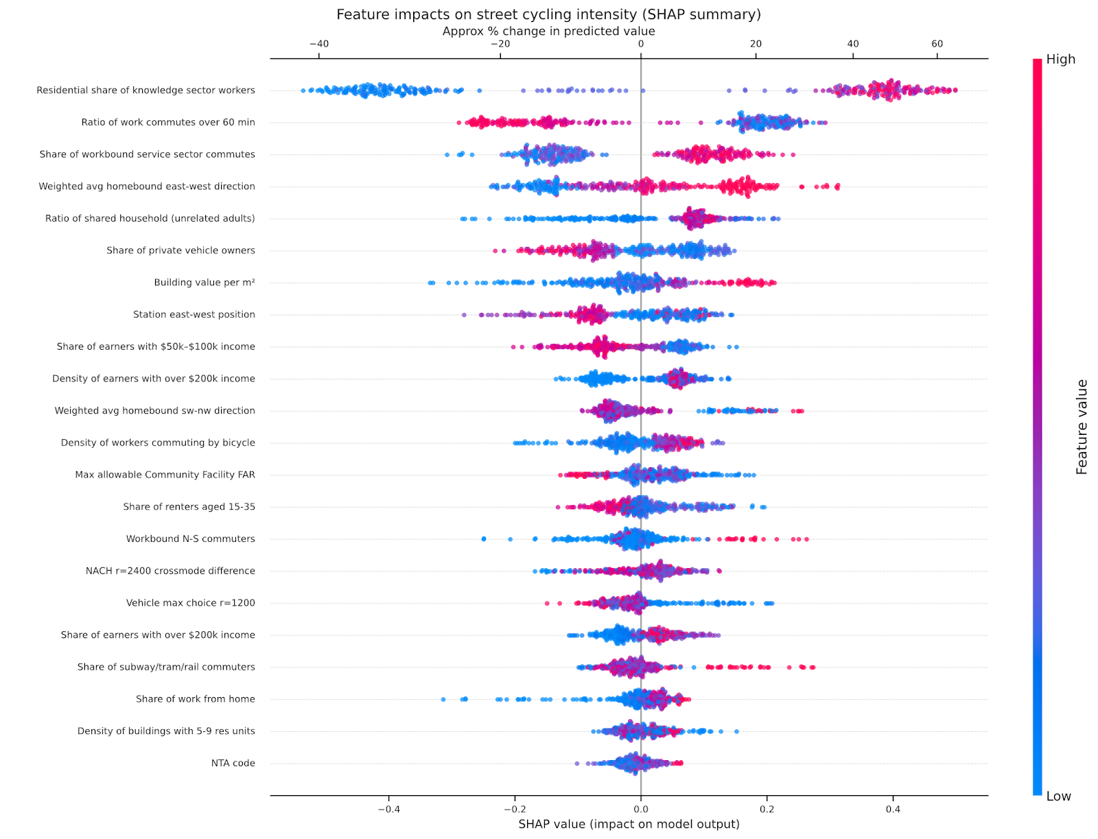 Figure 8: SHAP Summary Plot Showing Feature Importances