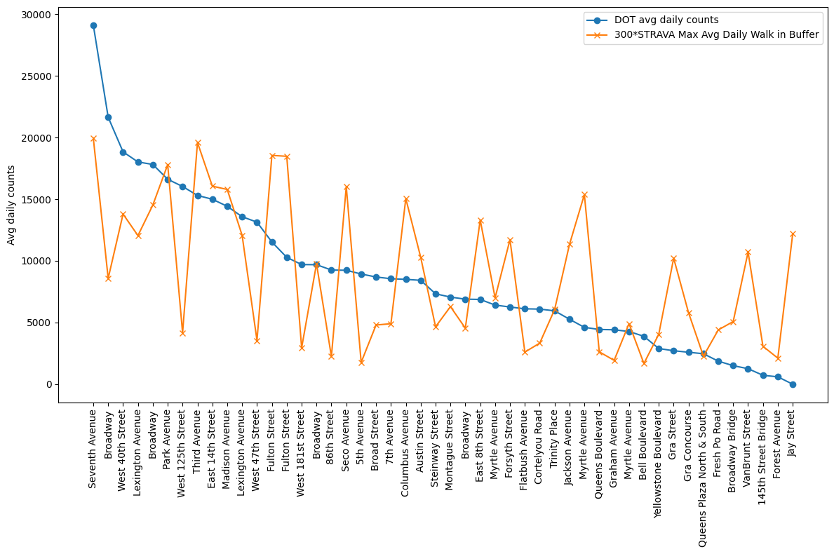 Figure 3: Average Daily Walking Trips Recorded by DOT Counters and STRAVA